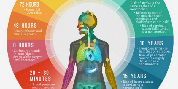 Οι αλλαγές στο ανθρώπινο σώμα μετά το τελευταίο τσιγάρο σε αριθμούς